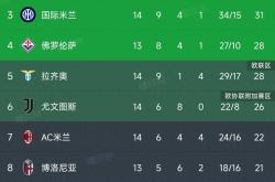 国米大胜，连胜红粉联赛积分榜第三