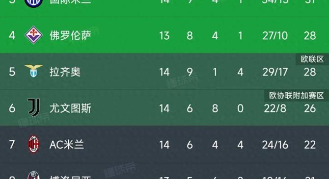 国米大胜，连胜红粉联赛积分榜第三