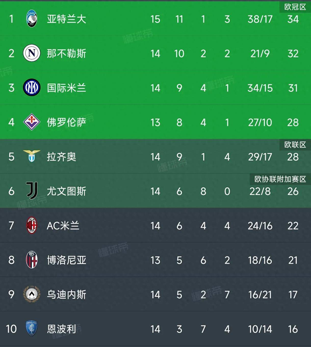 国米大胜，连胜红粉联赛积分榜第三