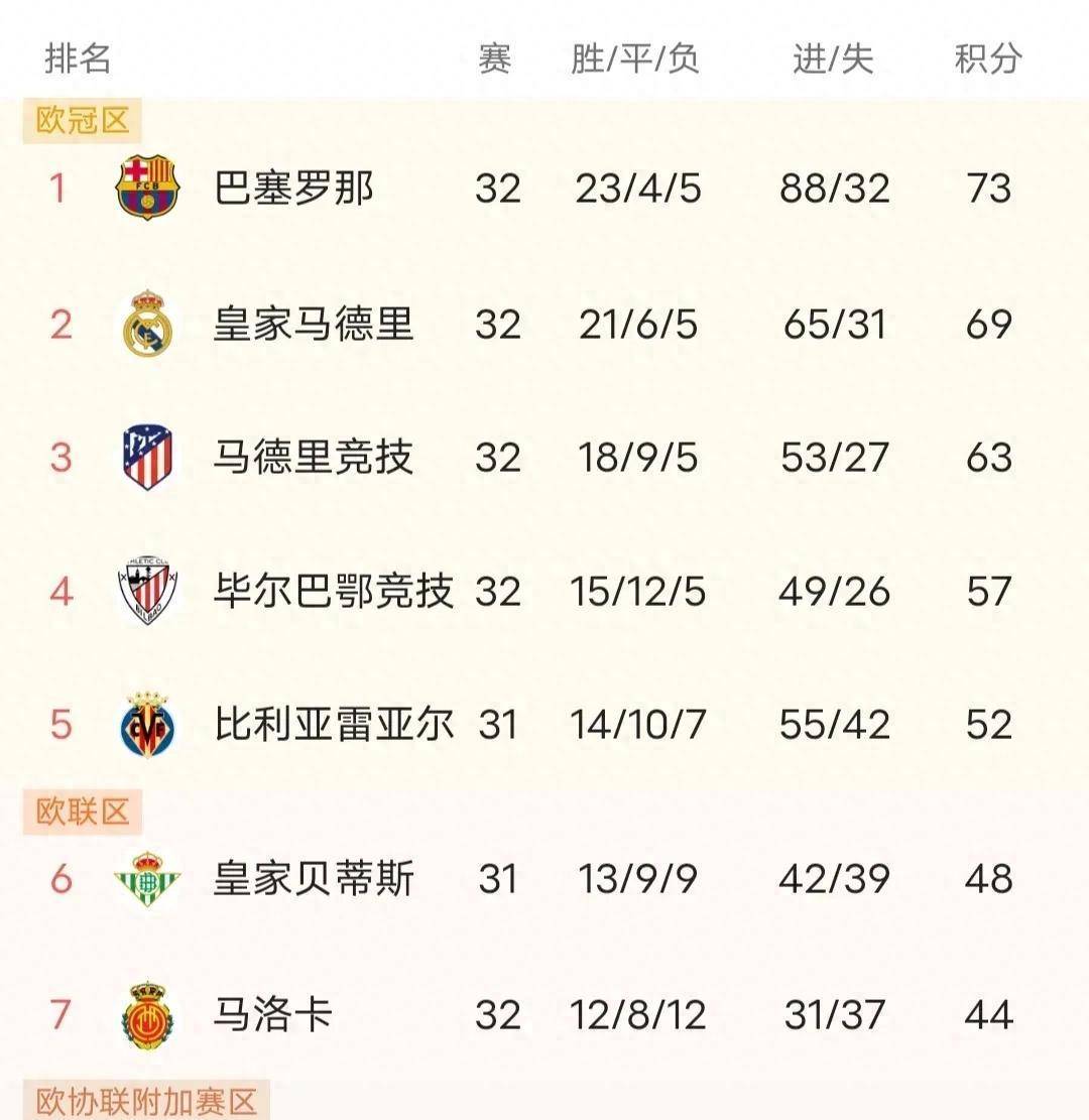 莫德里奇五连胜继续领跑积分榜，巴萨主帅陷下课危机！